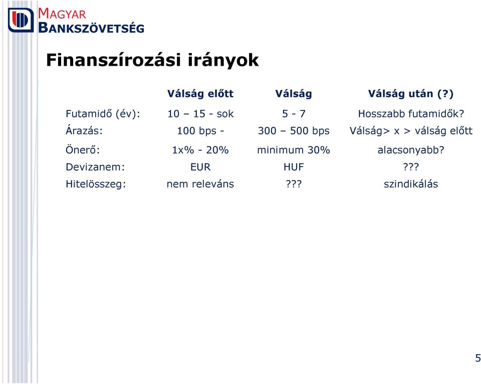 Árazás: 100 bps - 300 500 bps Válság> x > válság elıtt Önerı: 1x% -