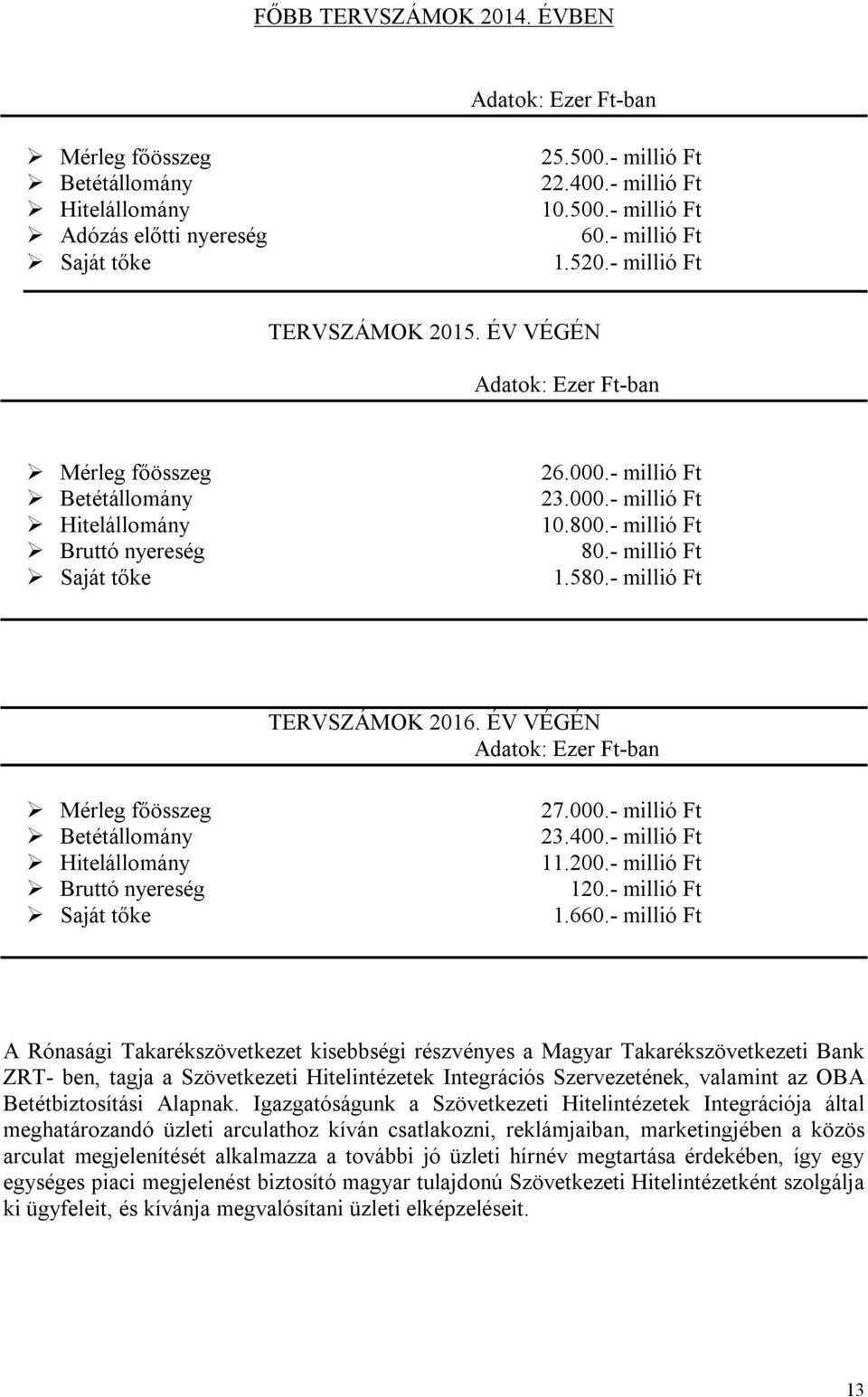 - millió Ft 1.580.- millió Ft TERVSZÁMOK 2016. ÉV VÉGÉN Adatok: Ezer Ft-ban Mérleg főösszeg Betétállomány Hitelállomány Bruttó nyereség Saját tőke 27.000.- millió Ft 23.400.- millió Ft 11.200.