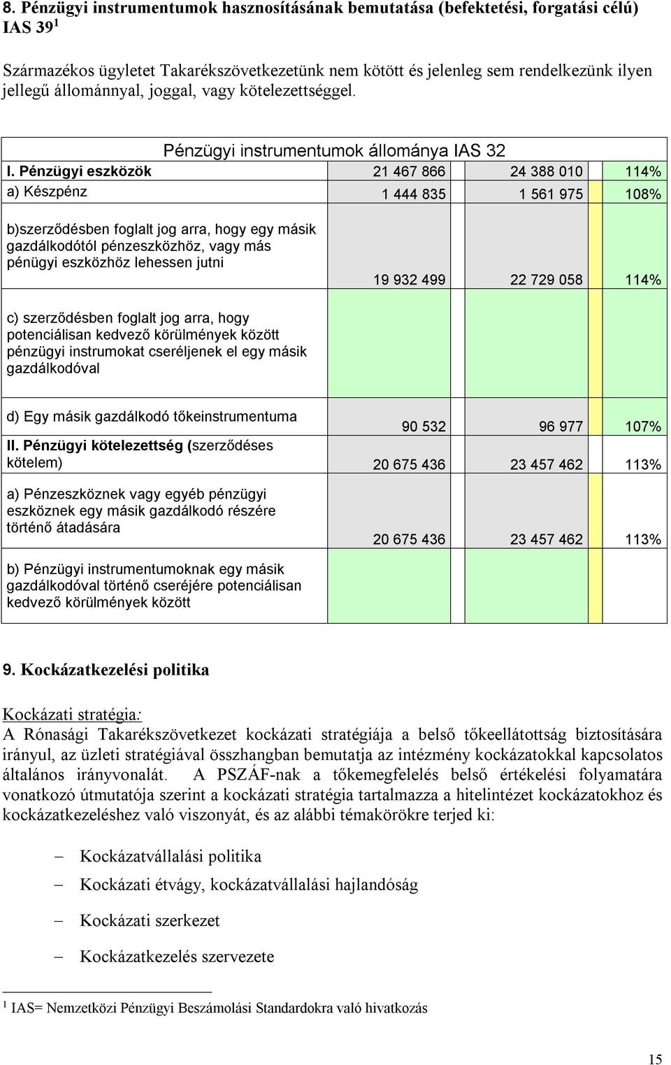 Pénzügyi eszközök 21 467 866 24 388 010 114% a) Készpénz 1 444 835 1 561 975 108% b)szerződésben foglalt jog arra, hogy egy másik gazdálkodótól pénzeszközhöz, vagy más pénügyi eszközhöz lehessen