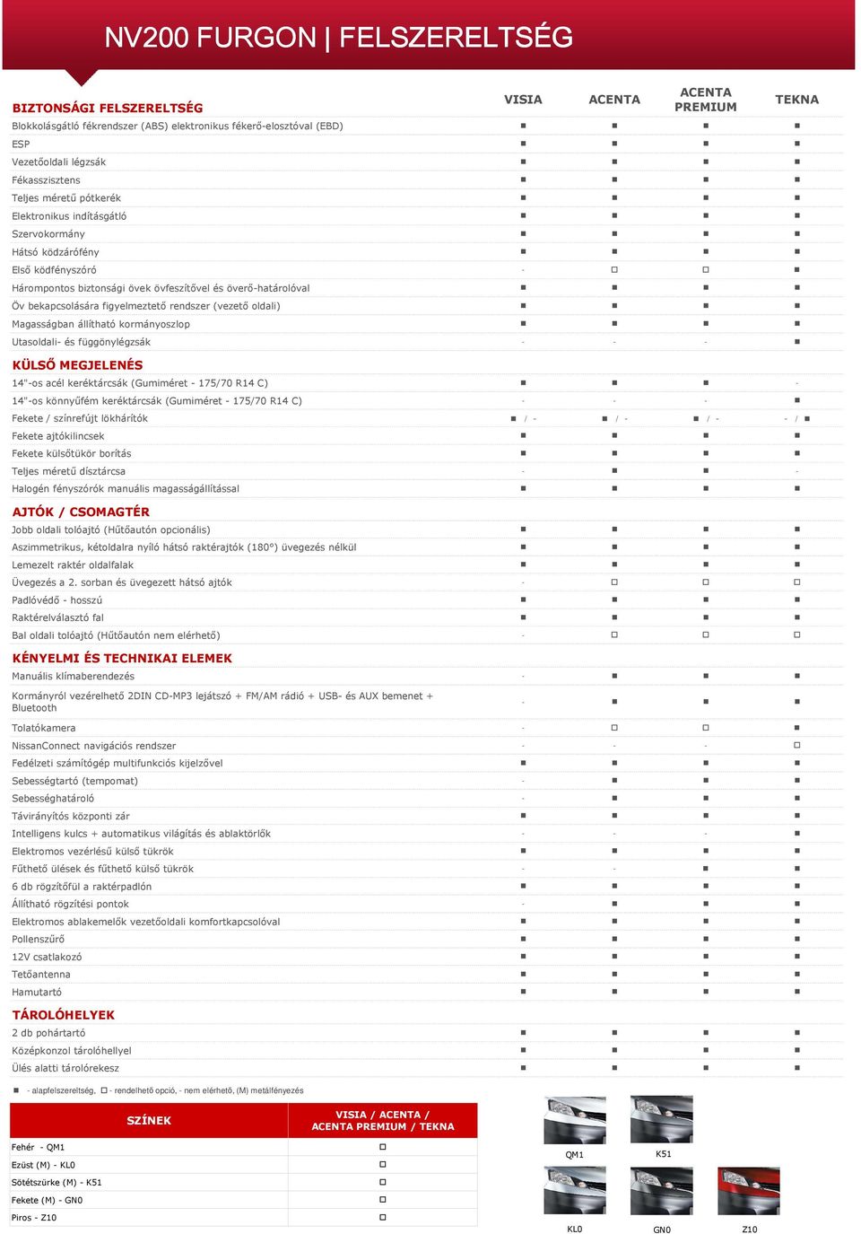 állítható kormányoszlop Utasoldali- és függönylégzsák - - - KÜLSŐ MEGJELENÉS 14"-os acél keréktárcsák (Gumiméret - 175/70 R14 C) - 14"-os könnyűfém keréktárcsák (Gumiméret - 175/70 R14 C) - - -