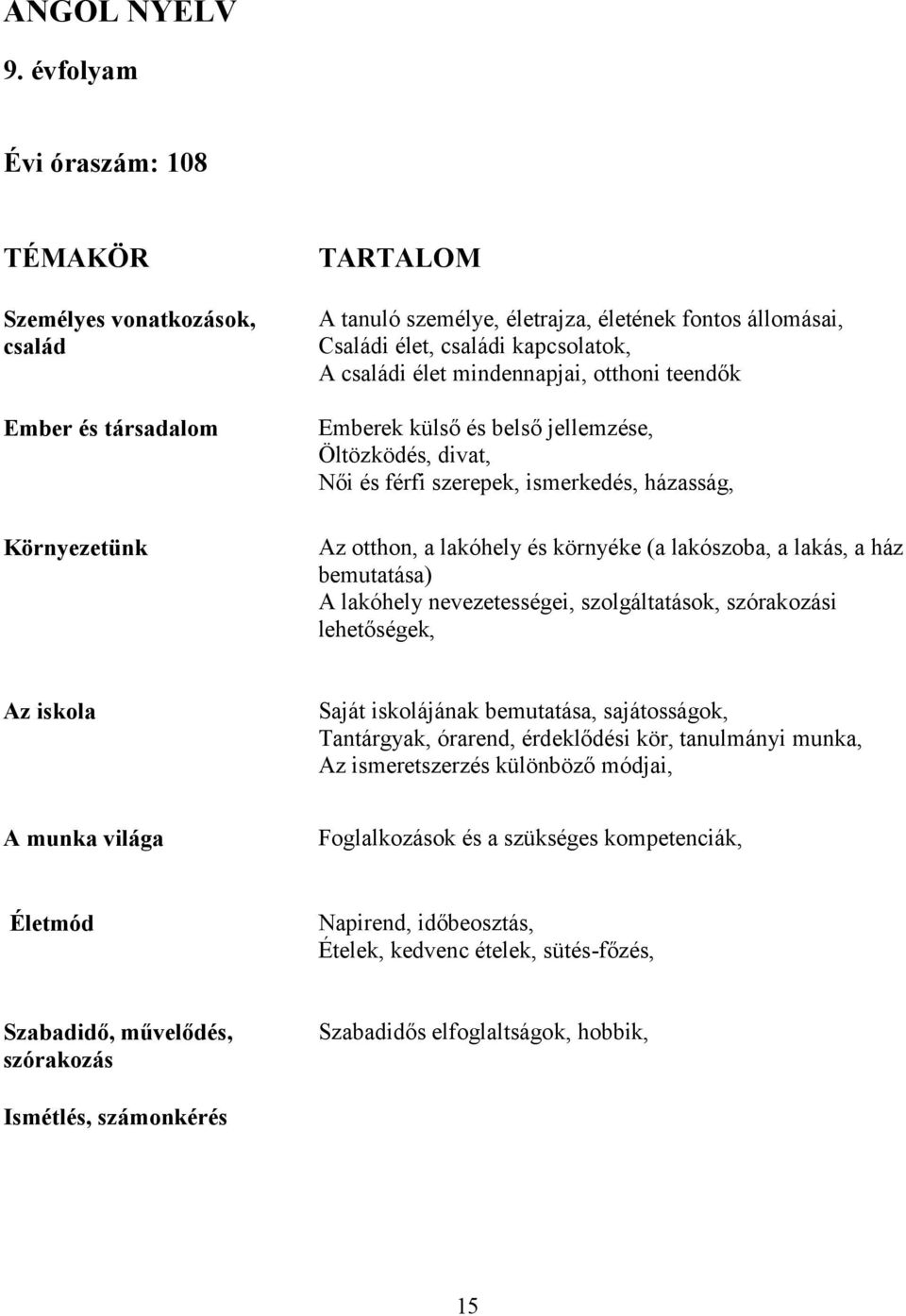 A családi élet mindennapjai, otthoni teendők Emberek külső és belső jellemzése, Öltözködés, divat, Női és férfi szerepek, ismerkedés, házasság, Az otthon, a lakóhely és környéke (a lakószoba, a