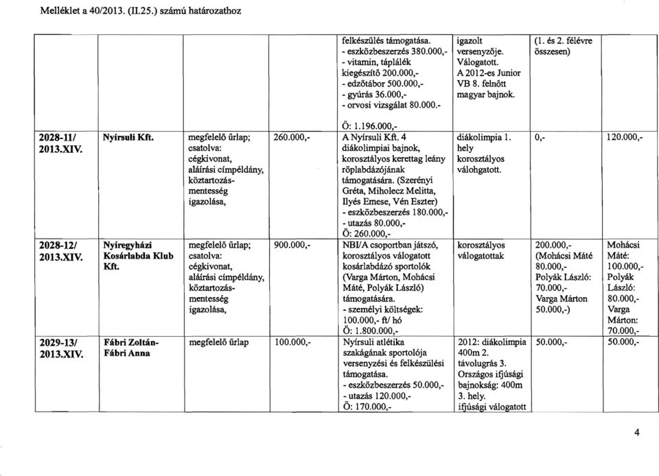 4 diákolirnpia 1. 0, 120.000, 2013.XIV. cégldvonat, aláírási címpéldány, köztartozásmentesség igazolása, diáko limpiai bajnok, korosztályos kerettag leány röplabdázó j ának támogatására.