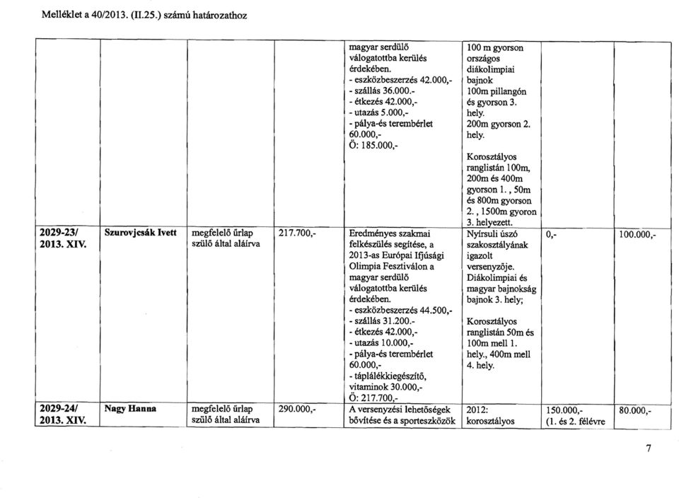 helyezett. 2029-231 Szurovjesák Ivett megfelelő űrlap 217.700,- Eredményes szakmai Nyírsuli úszó szülő által aláírva felkészülés segítése, a szakosztályának 0, 100.