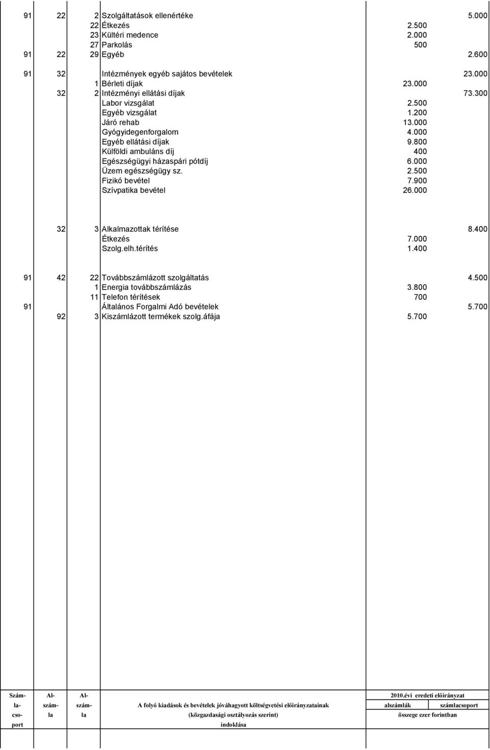 800 Külföldi ambuláns díj 400 Egészségügyi házaspári pótdíj 6.000 Üzem egészségügy sz. 2.500 Fizikó bevétel 7.900 Szívpatika bevétel 26.000 32 3 Alkalmazottak térítése 8.400 Étkezés 7.000 Szolg.elh.