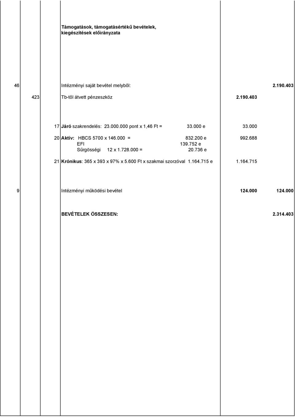 000 20 Aktív: HBCS 5700 x 146.000 = 832.200 e 992.688 EFI 139.752 e Sűrgösségi 12 x 1.728.000 = 20.