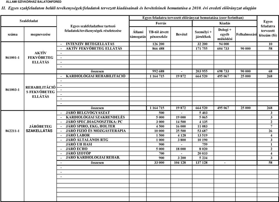 forintban) TBtől átvett pénzeszköz Bevétel Személyi + járulékok Dologi + egyéb működési Felhalmozási Egyes feladatra tervezett létszám (fő) INTENZÍV BETEGELLÁTÁS 126 200 32 200 94 000 10 AKTÍV