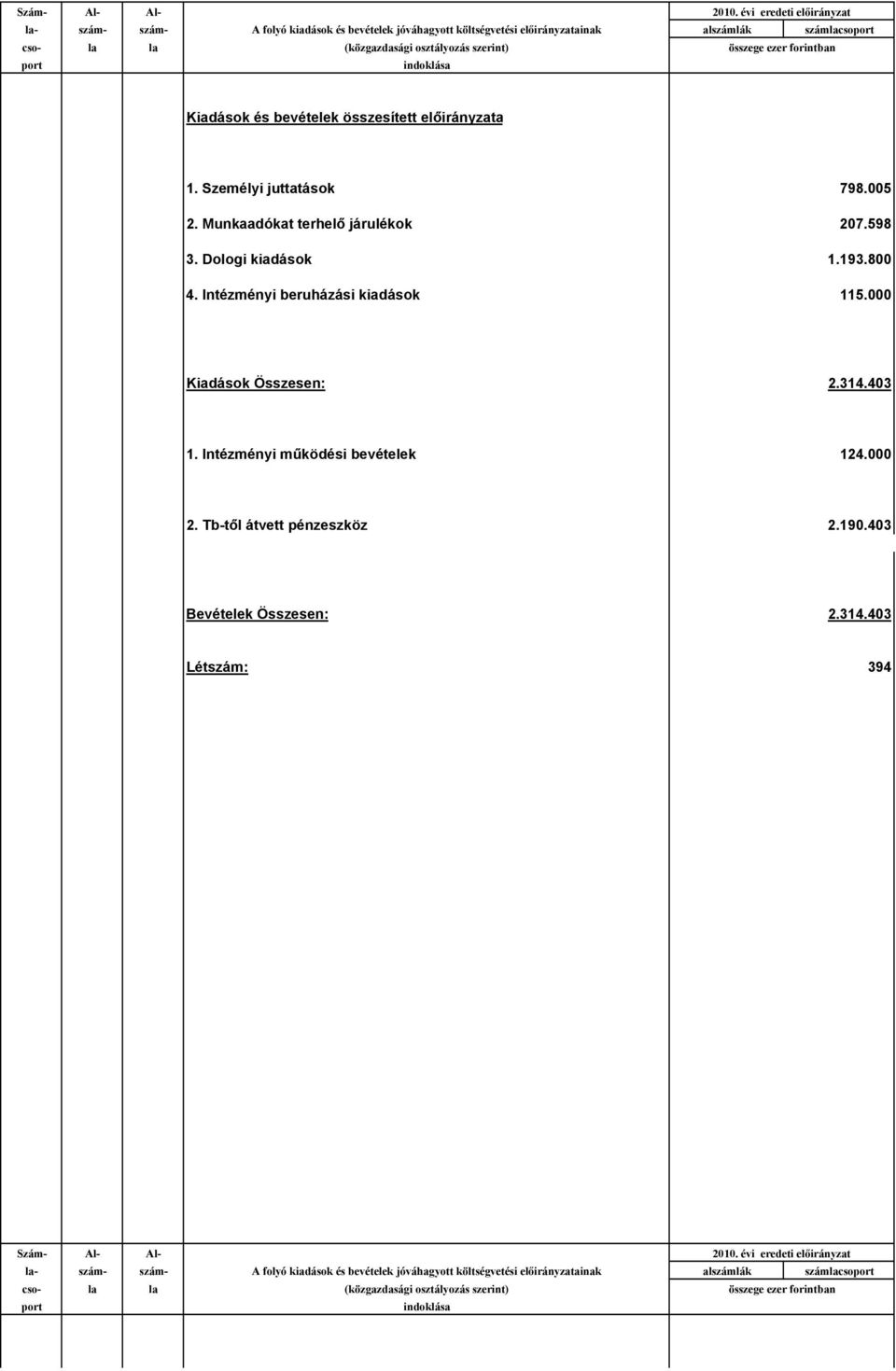 port indoklása Kiadások és bevételek összesített előirányzata 1. Személyi juttatások 798.005 2. Munkaadókat terhelő járulékok 207.598 3. Dologi kiadások 1.193.800 4.