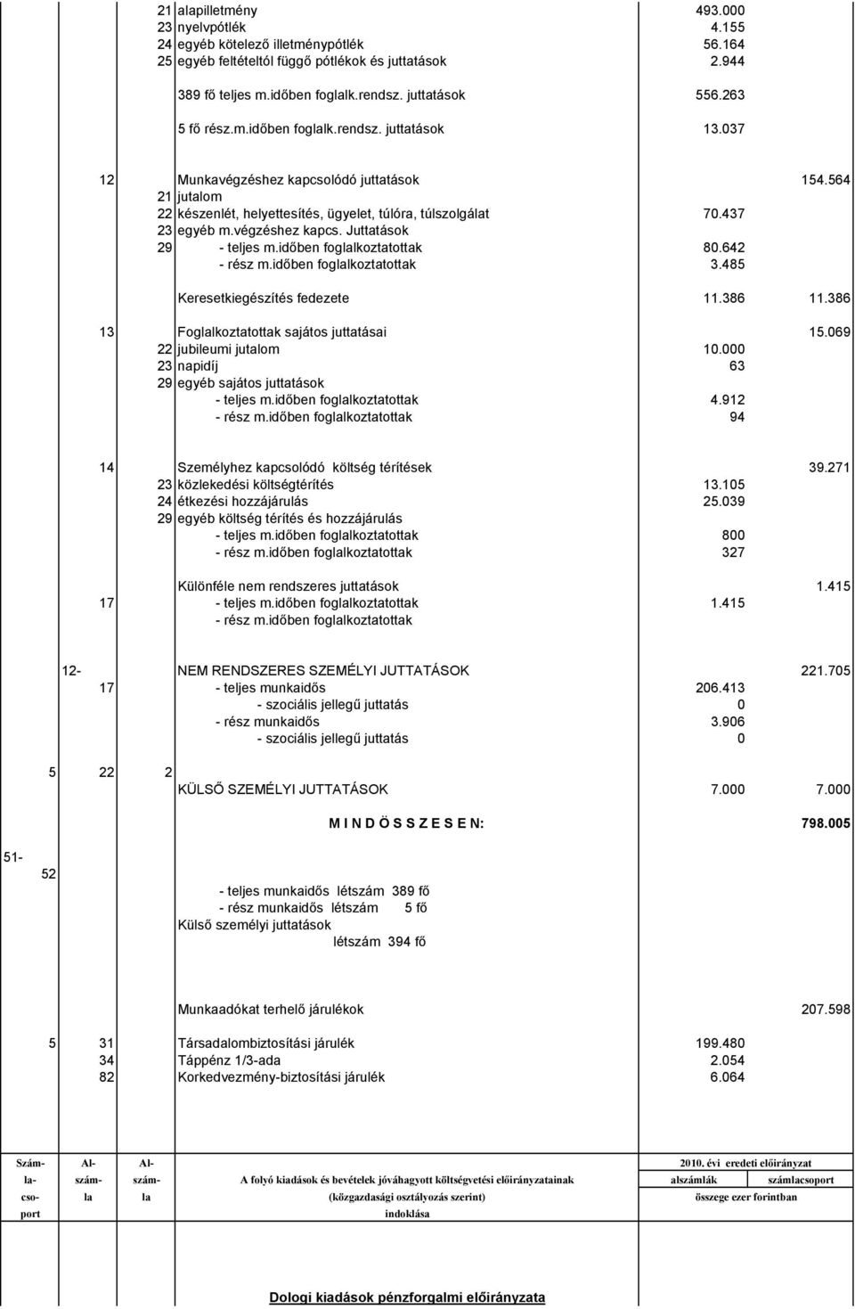 végzéshez kapcs. Juttatások 29 teljes m.időben foglalkoztatottak 80.642 rész m.időben foglalkoztatottak 3.485 Keresetkiegészítés fedezete 11.386 11.386 13 Foglalkoztatottak sajátos juttatásai 15.