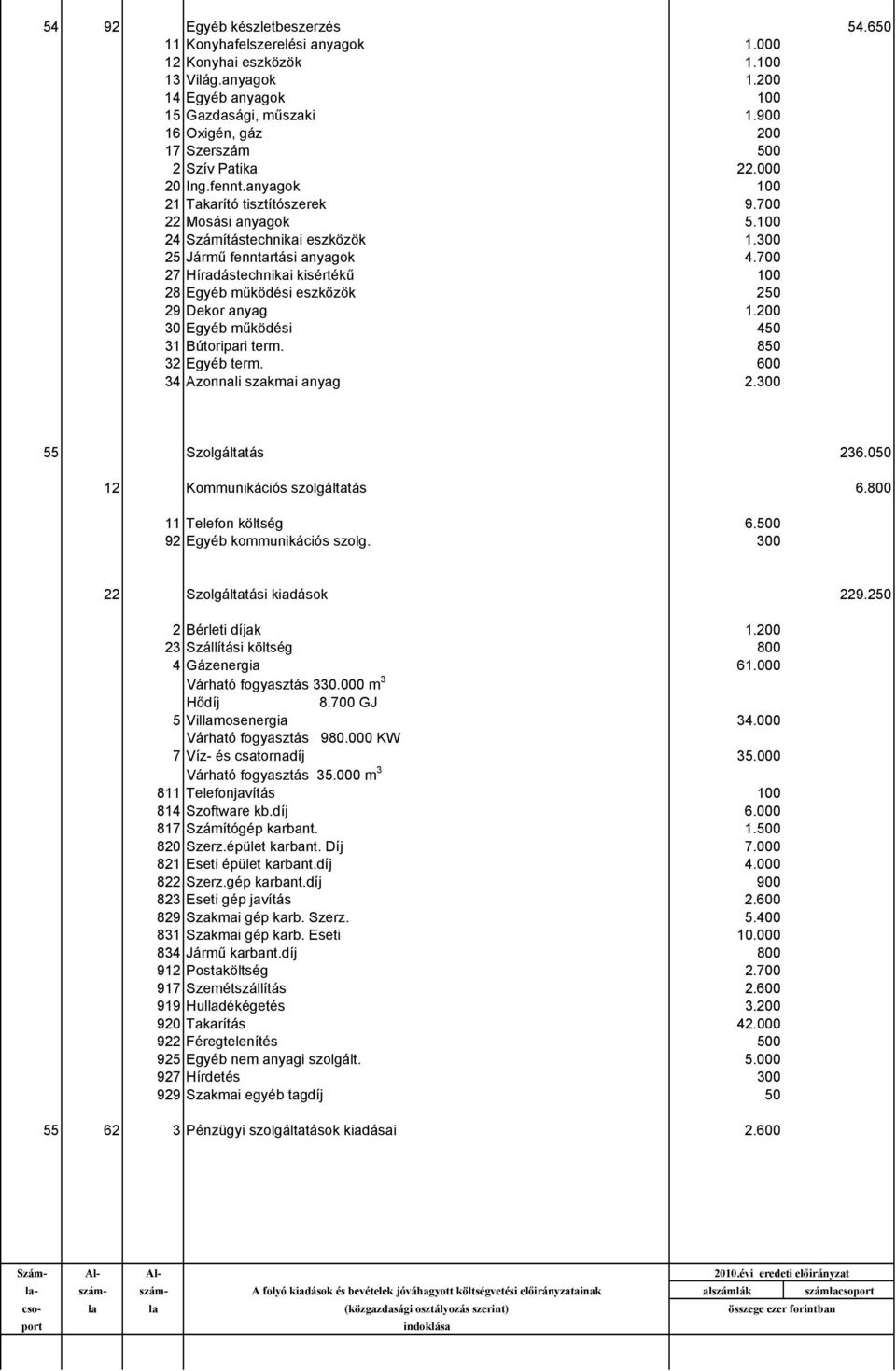 300 25 Jármű fenntartási anyagok 4.700 27 Híradástechnikai kisértékű 100 28 Egyéb működési eszközök 250 29 Dekor anyag 1.200 30 Egyéb működési 450 31 Bútoripari term. 850 32 Egyéb term.