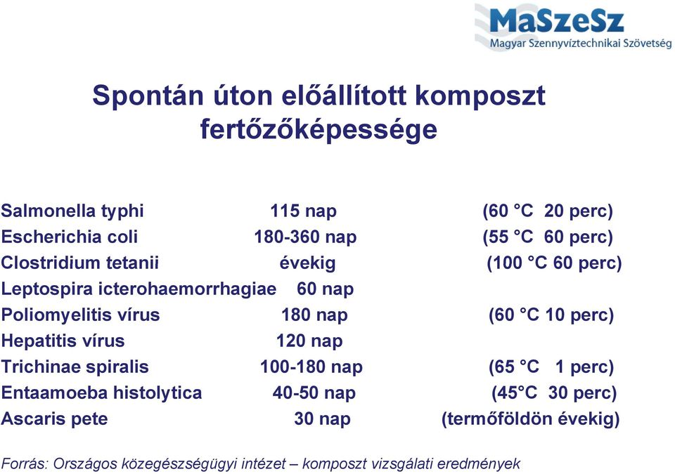 nap (60 C 10 perc) Hepatitis vírus 120 nap Trichinae spiralis 100-180 nap (65 C 1 perc) Entaamoeba histolytica 40-50 nap