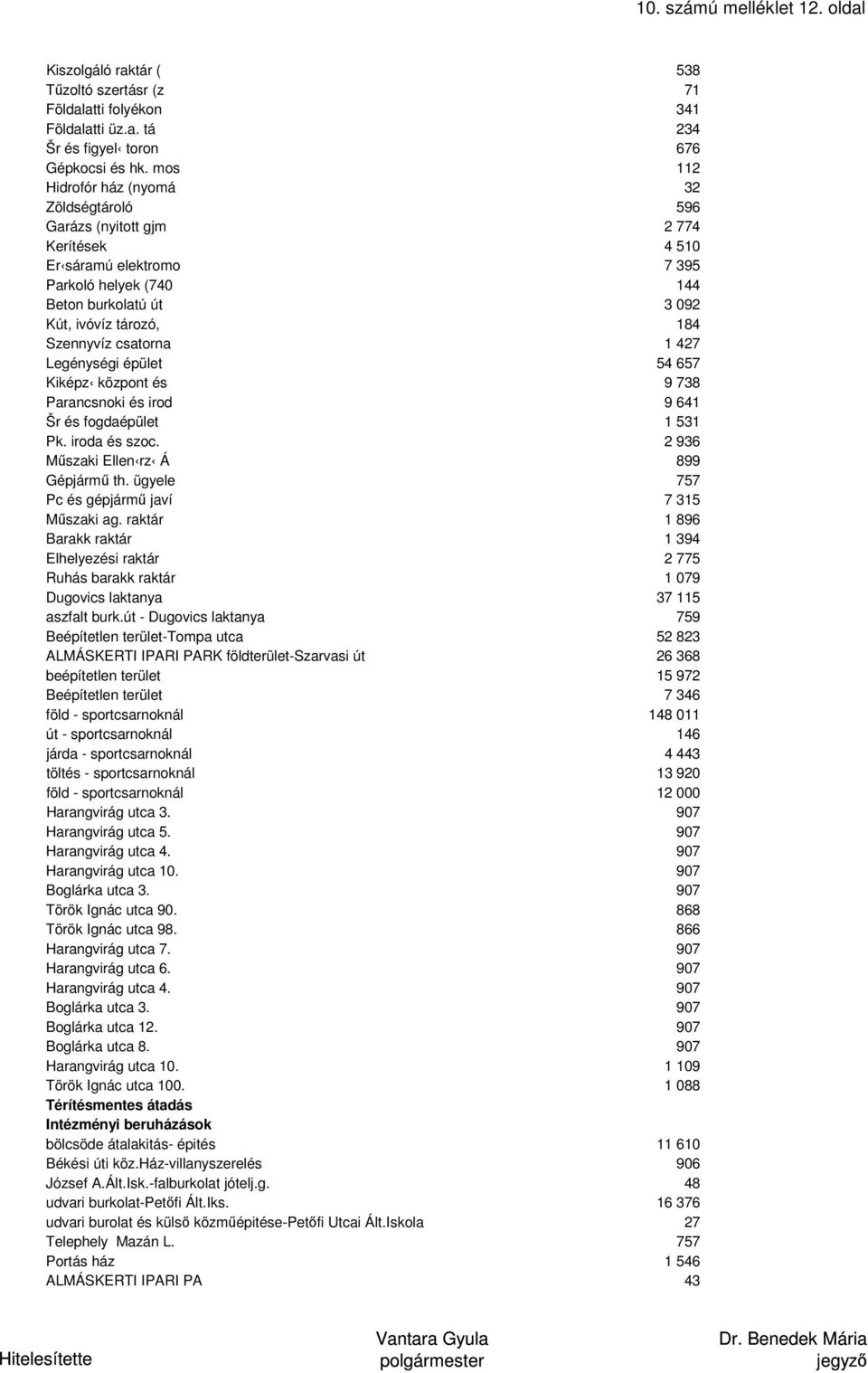 csatorna 1 427 Legénységi épület 54 657 Kiképz központ és 9 738 Parancsnoki és irod 9 641 Šr és fogdaépület 1 531 Pk. iroda és szoc. 2 936 Műszaki Ellen rz Á 899 Gépjármű th.