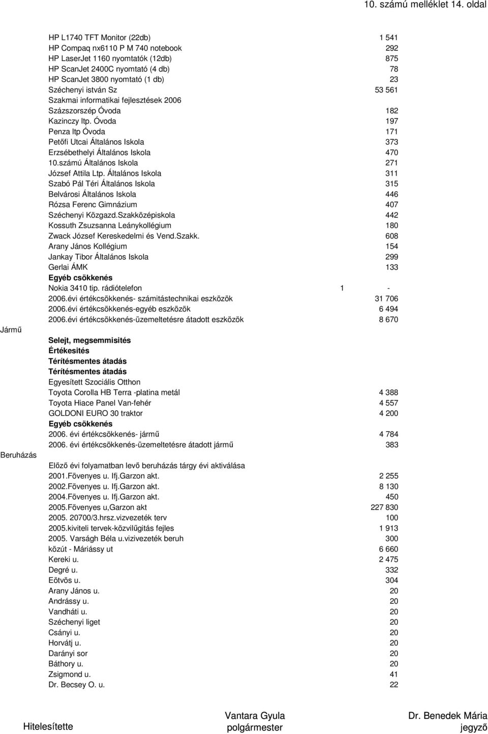 23 Széchenyi istván Sz 53 561 Szakmai informatikai fejlesztések 2006 Százszorszép Óvoda 182 Kazinczy ltp.
