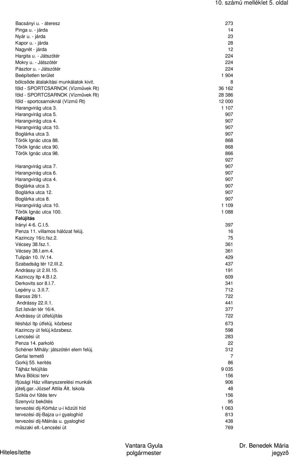 8 föld - SPORTCSARNOK (Vízművek Rt) 36 162 föld - SPORTCSARNOK (Vízművek Rt) 28 386 föld - sportcsarnoknál (Vízmű Rt) 12 000 Harangvirág utca 3. 1 107 Harangvirág utca 5. 907 Harangvirág utca 4.
