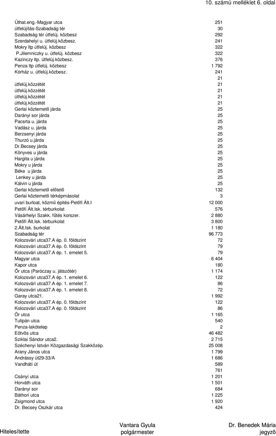 közzétét 21 útfelúj.közzétét 21 útfelúj.közzétét 21 Gerlai köztemető járda 25 Darányi sor járda 25 Pacsrta u. járda 25 Vadász u. járda 25 Berzsenyi járda 25 Thurzó u.járda 25 Dr.