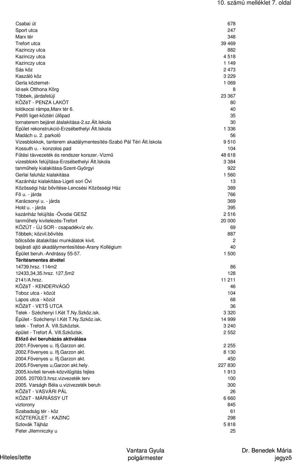 8 Többek, járdafelújí 23 367 KÖZéT - PENZA LAKÓT 80 tolókocsi rámpa,marx tér 6. 40 Petőfi liget-köztéri ülőpad 35 tornaterem bejáret átalakitása-2.sz.ált.
