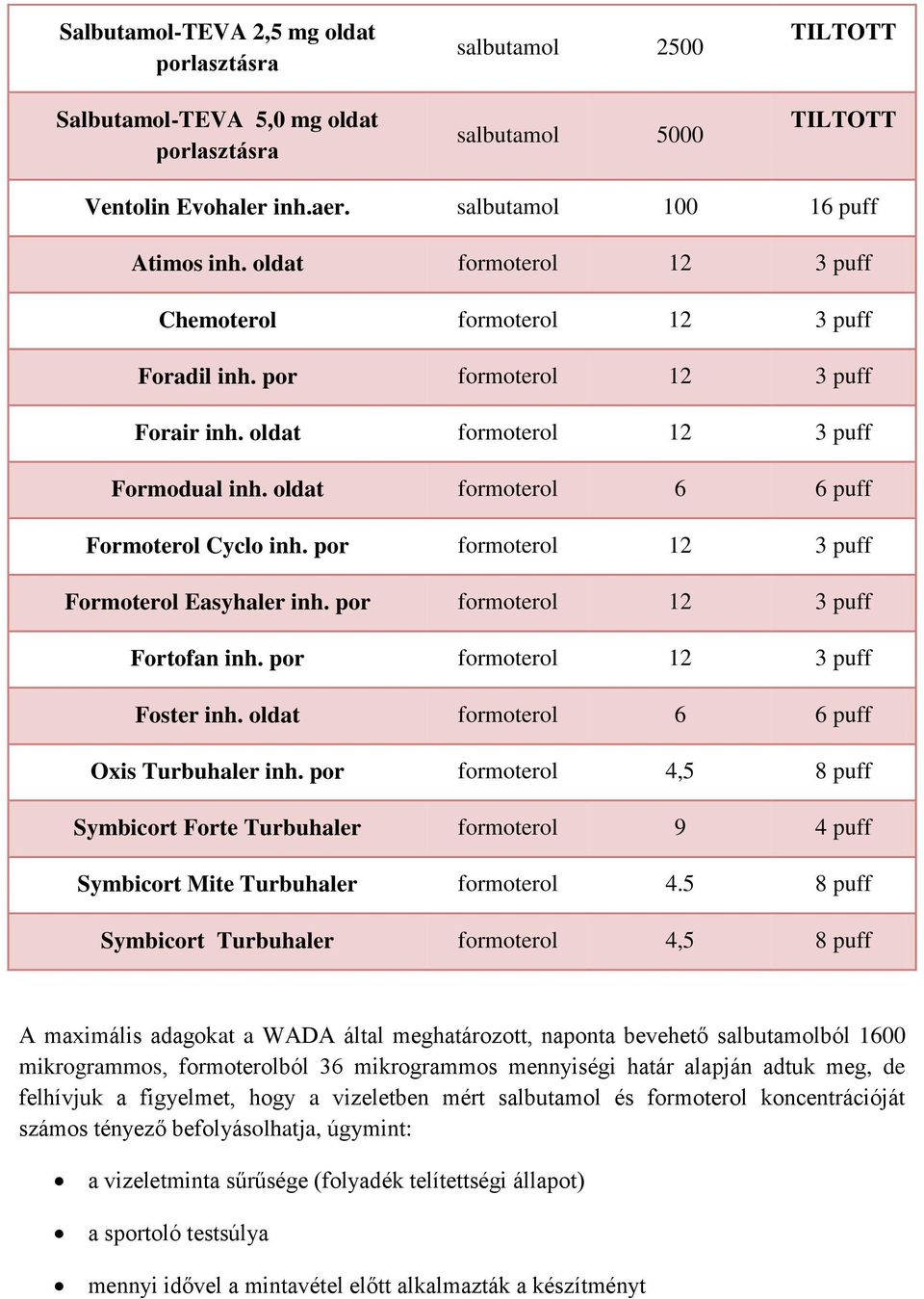 por formoterol 12 3 puff Formoterol Easyhaler inh. por formoterol 12 3 puff Fortofan inh. por formoterol 12 3 puff Foster inh. oldat formoterol 6 6 puff Oxis Turbuhaler inh.