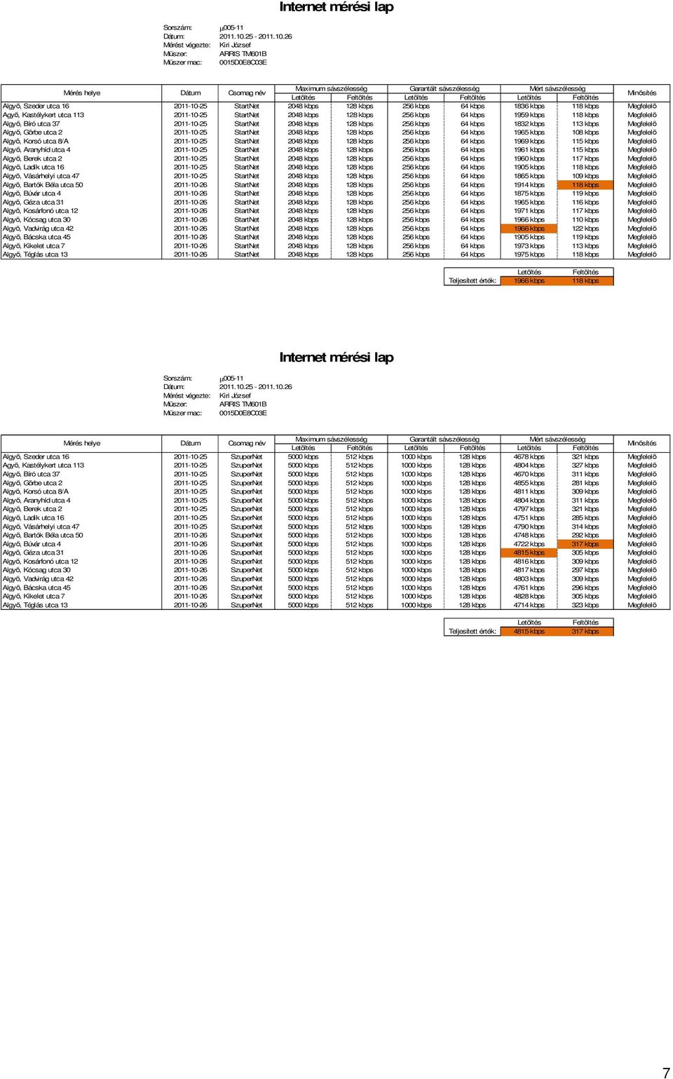 26 Mérést végezte: Kiri József Műszer: ARRIS TM601B Műszer mac: 0015D0E8C03E Internet mérési lap Mérés helye Dátum Csomag név Maximum sávszélesség Garantált sávszélesség Mért sávszélesség Letöltés