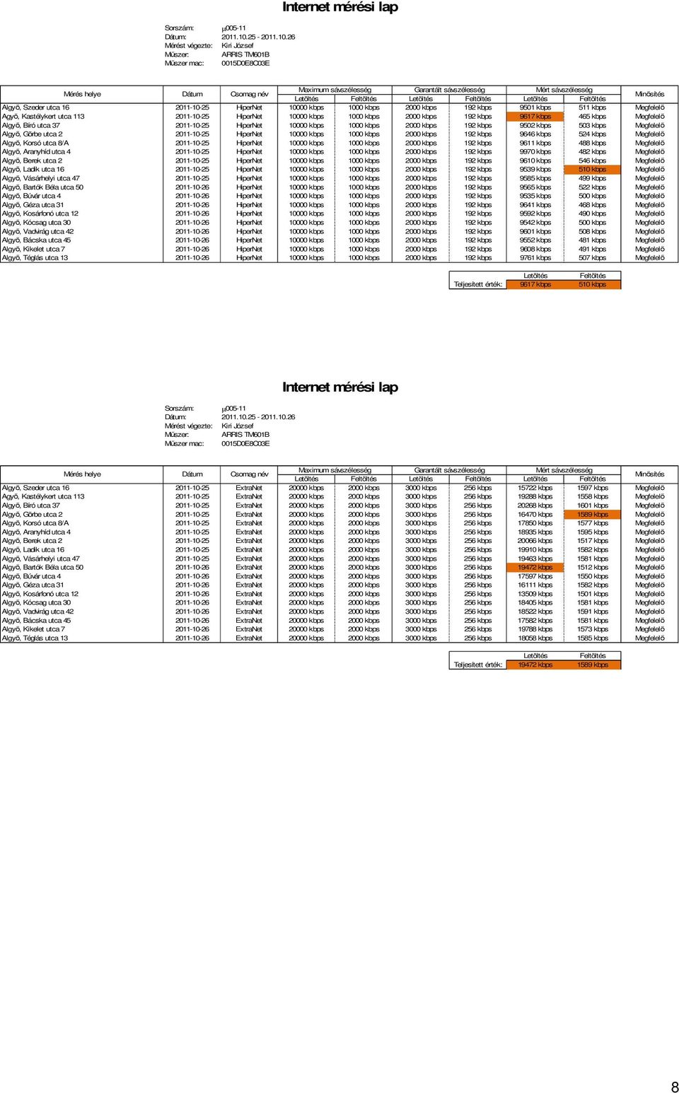 26 Mérést végezte: Kiri József Műszer: ARRIS TM601B Műszer mac: 0015D0E8C03E Internet mérési lap Mérés helye Dátum Csomag név Maximum sávszélesség Garantált sávszélesség Mért sávszélesség Letöltés