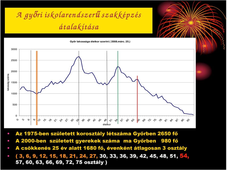 Az 1975-ben született korosztály létszáma Gyırben 2650 fı A 2000-ben született gyerekek száma ma Gyırben 980 fı A csökkenés 25