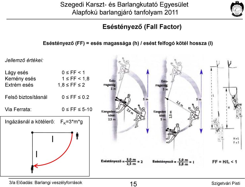 Kemény esés 1 FF < 1,8 Extrém esés 1,8 FF 2 Felső biztosításnál 0 FF 0.