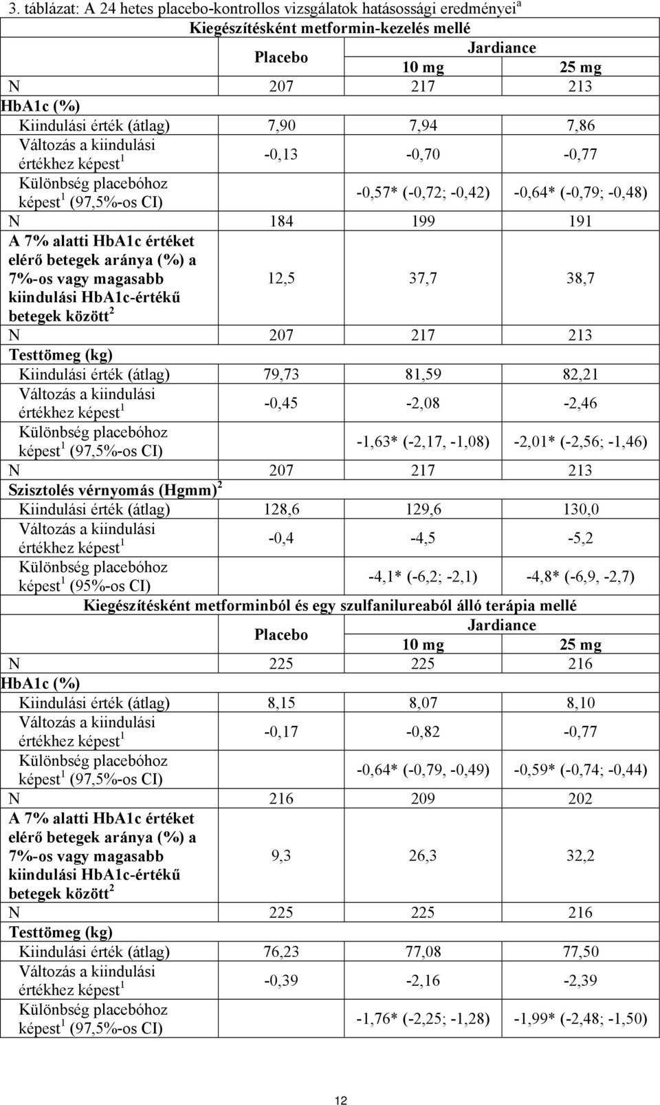 magasabb kiindulási HbA1c-értékű betegek között 2 12,5 37,7 38,7 N 207 217 213 Testtömeg (kg) Kiindulási érték (átlag) 79,73 81,59 82,21 értékhez képest 1-0,45-2,08-2,46-1,63* (-2,17, -1,08) -2,01*