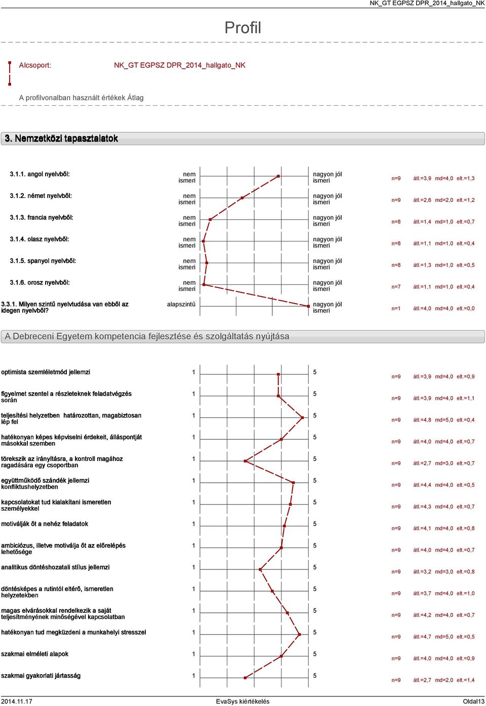 =, md=,0 elt.=0, n=7 átl.=, md=,0 elt.=0,... Milyen szintű nyelvtudása van ebből az idegen nyelvből? alapszintű n= átl.=,0 md=,0 elt.