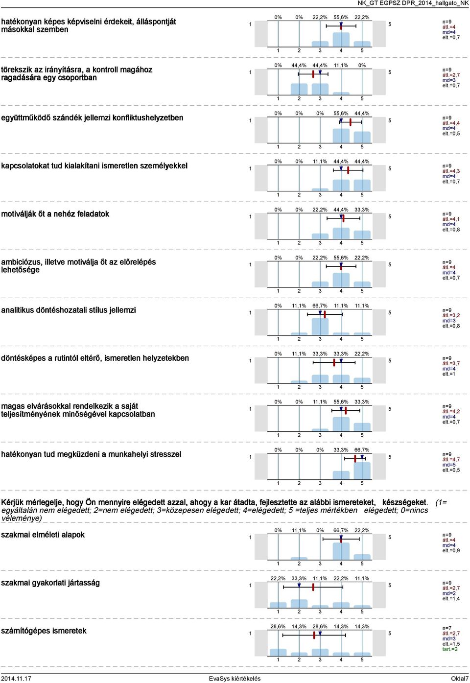 =0, kapcsolatokat tud kialakítani ismeretlen személyekkel,%,%,% átl.=, md= elt.=0,7 motiválják őt a nehéz feladatok,%,%,% átl.=, md= elt.=0,8 ambiciózus, illetve motiválja őt az előrelépés lehetősége,%,6%,% átl.