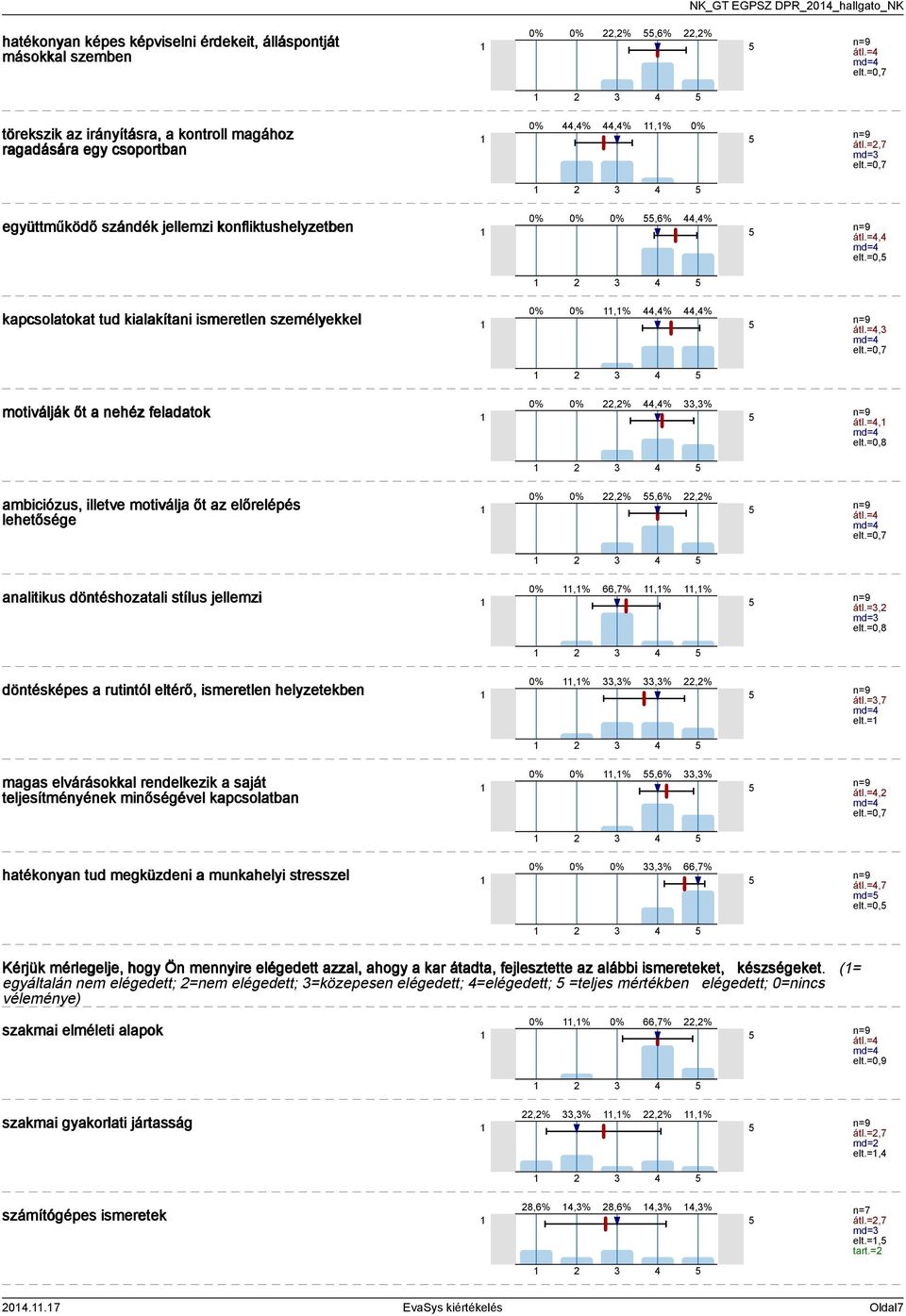 =0, kapcsolatokat tud kialakítani ismeretlen személyekkel,%,%,% átl.=, md= elt.=0,7 motiválják őt a nehéz feladatok,%,%,% átl.=, md= elt.=0,8 ambiciózus, illetve motiválja őt az előrelépés lehetősége,%,6%,% átl.