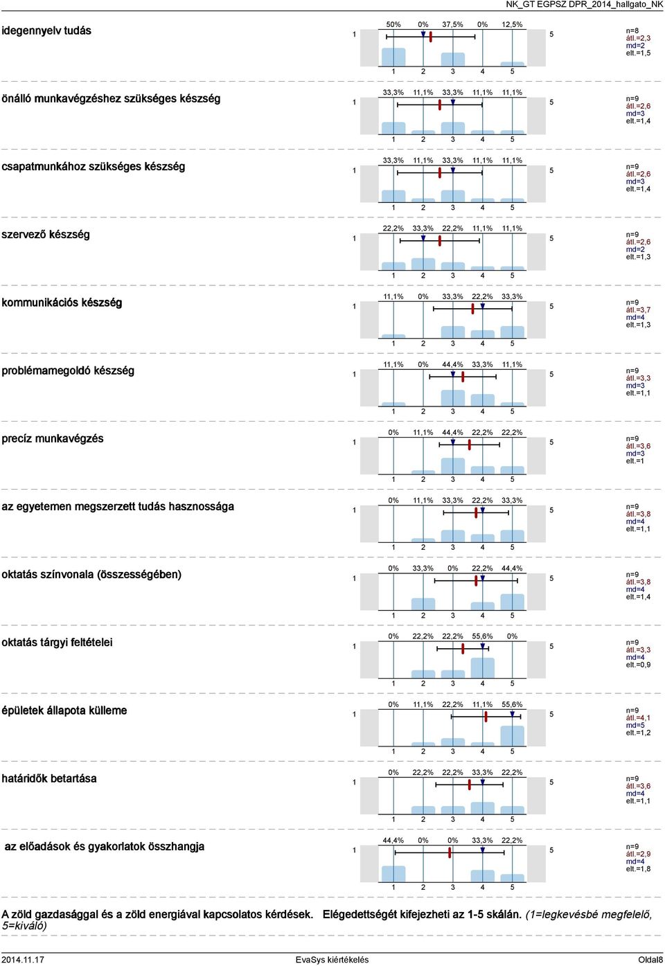 =,6 md= elt.= az egyetemen megszerzett tudás hasznossága,%,%,%,% átl.=,8 md= elt.=, oktatás színvonala (összességében),%,%,% átl.=,8 md= elt.=, oktatás tárgyi feltételei,%,%,6% átl.=, md= elt.