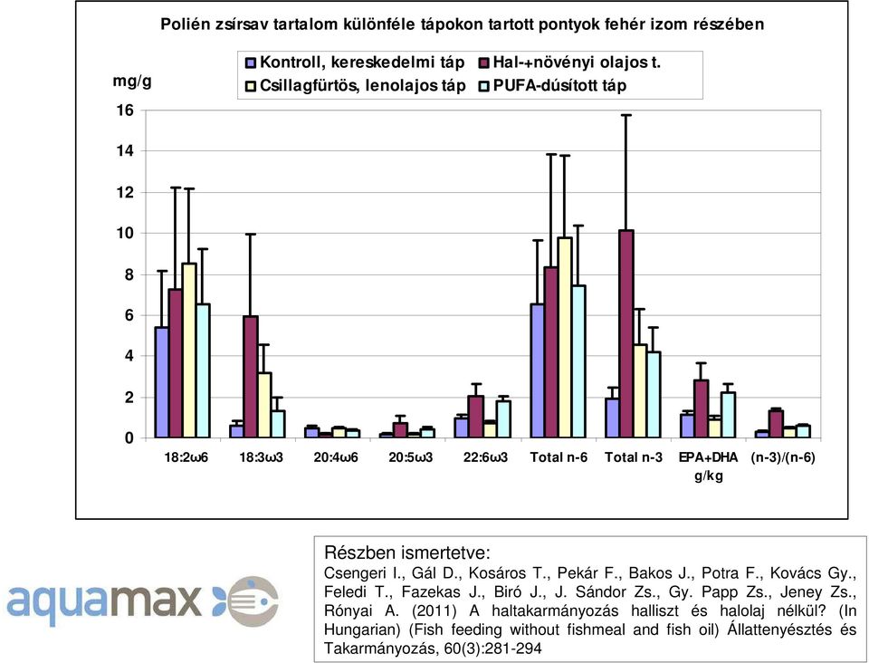 ismertetve: Csengeri I., Gál D., Kosáros T., Pekár F., Bakos J., Potra F., Kovács Gy., Feledi T., Fazekas J., Biró J., J. Sándor Zs., Gy. Papp Zs.