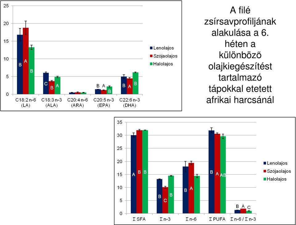 héten a különböző