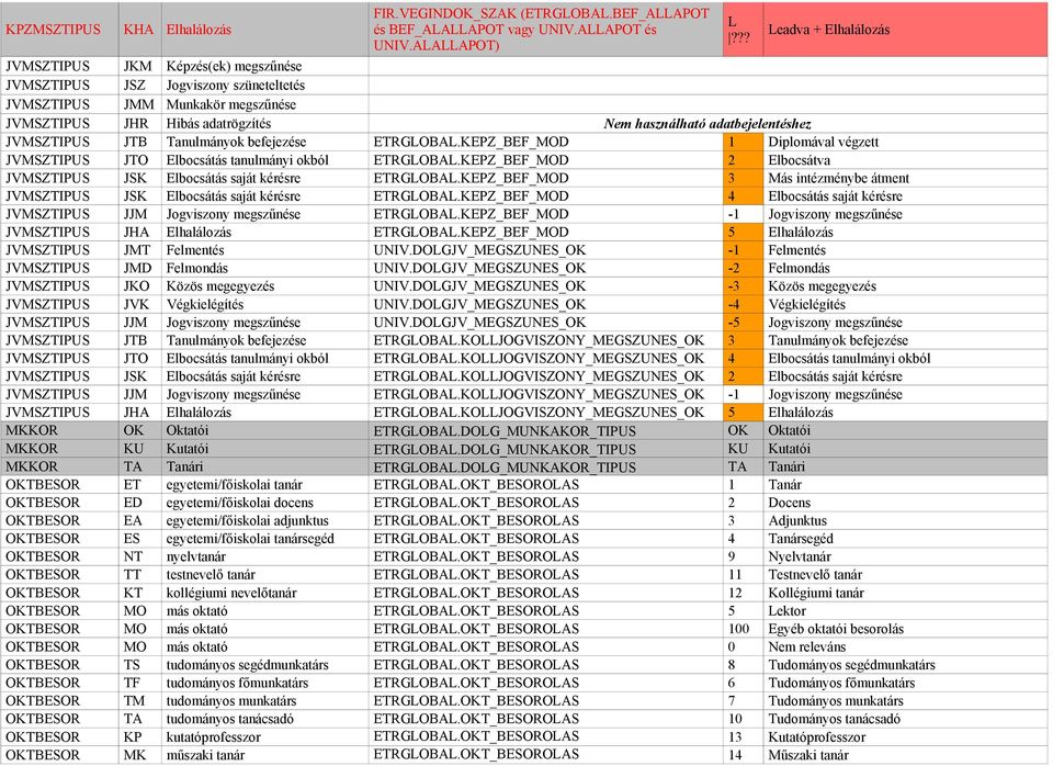 adatbejelentéshez JVMSZTIPUS JTB Tanulmányok befejezése ETRGLOBAL.KEPZ_BEF_MOD 1 Diplomával végzett JVMSZTIPUS JTO Elbocsátás tanulmányi okból ETRGLOBAL.