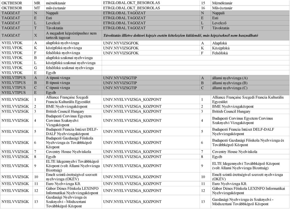 TAGOZAT T Távoktatás TAGOZAT X A megadott képzéstípushoz nem tartozik tagozat Távoktatás illletve doktori képzés esetén kötelezően küldendő, más képzéseknél nem használható NYELVFOK A alapfokú