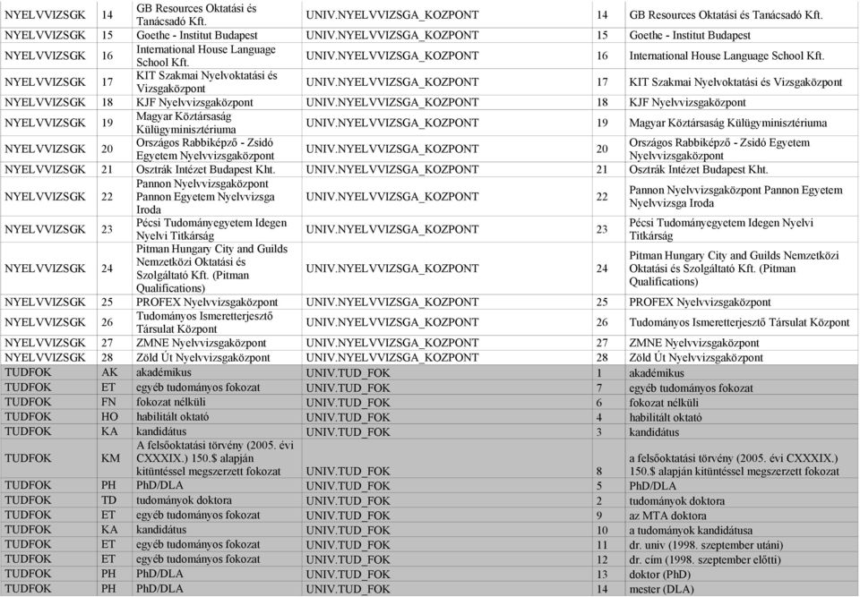 NYELVVIZSGK 17 KIT Szakmai Nyelvoktatási és Vizsgaközpont UNIV.NYELVVIZSGA_KOZPONT 17 KIT Szakmai Nyelvoktatási és Vizsgaközpont NYELVVIZSGK 18 KJF Nyelvvizsgaközpont UNIV.