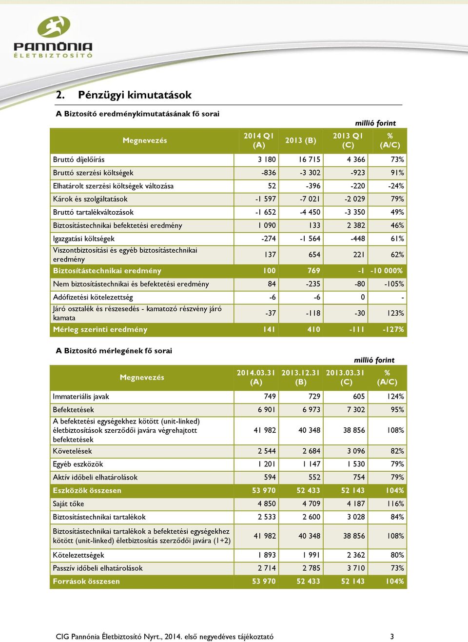 eredmény 1 090 133 2 382 46% Igazgatási költségek -274-1 564-448 61% Viszontbiztosítási és egyéb biztosítástechnikai eredmény 137 654 221 62% Biztosítástechnikai eredmény 100 769-1 -10 000% Nem