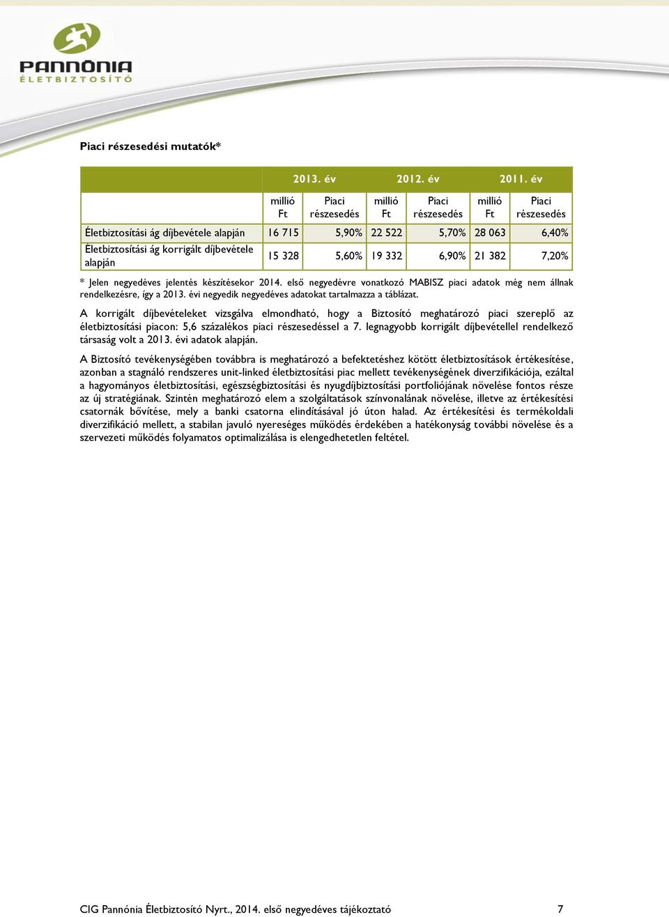 alapján 15 328 5,60% 19 332 6,90% 21 382 7,20% * Jelen negyedéves jelentés készítésekor 2014. első negyedévre vonatkozó MABISZ piaci adatok még nem állnak rendelkezésre, így a 2013.