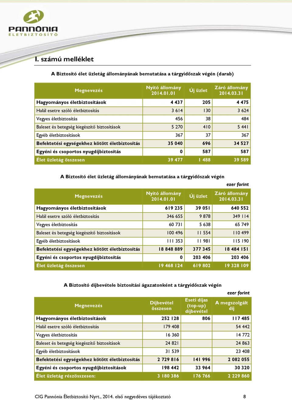 életbiztosítások 367 37 367 Befektetési egységekhez kötött életbiztosítás 35 040 696 34 527 Egyéni és csoportos nyugdíjbiztosítás 0 587 587 Élet üzletág összesen 39 477 1 488 39 589 A Biztosító élet