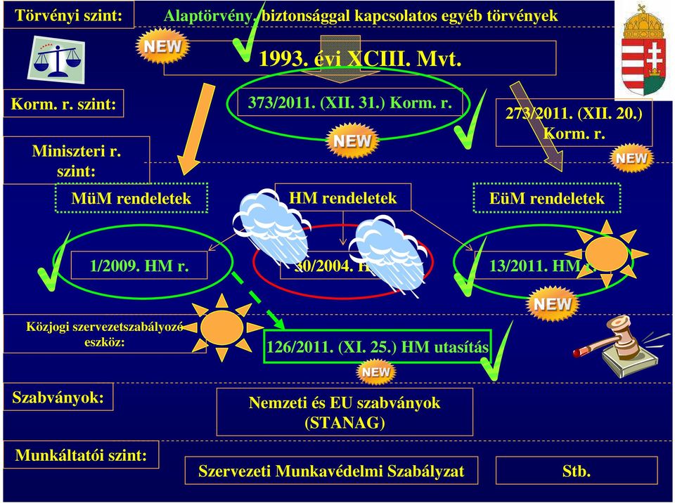 ) Korm. r. EüM rendeletek 1/2009. HM r. 30/2004. HM r. 13/2011. HM r. Közjogi szervezetszabályozó eszköz: 126/2011.