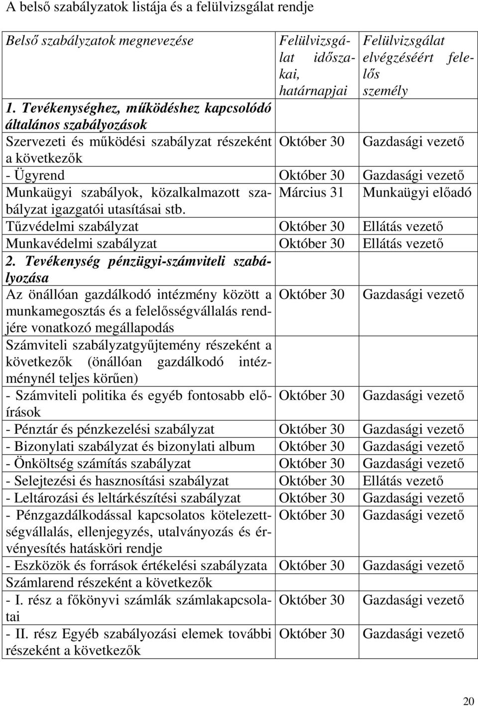 felelős személy Gazdasági vezető - Ügyrend Október 30 Gazdasági vezető Munkaügyi szabályok, közalkalmazott szabályzat Március 31 Munkaügyi előadó igazgatói utasításai stb.