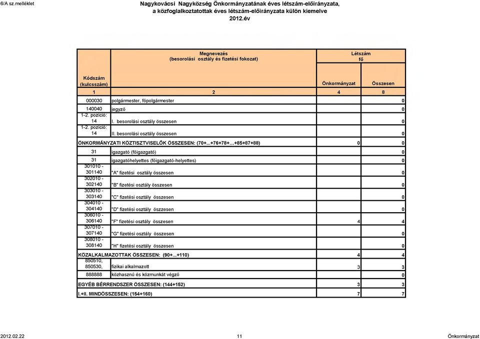 besorolási osztály összesen 0 1-2. pozíció: 14 II. besorolási osztály összesen 0 ÖNKORMÁNYZATI KÖZTISZTVISELŐK ÖSSZESEN: (70+...+76+78+.