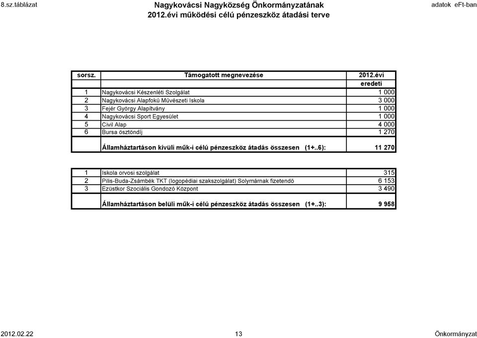 Civil Alap 4 000 6 Bursa ösztöndíj 1 270 Államháztartáson kívüli műk-i célú pénzeszköz átadás összesen (1+.