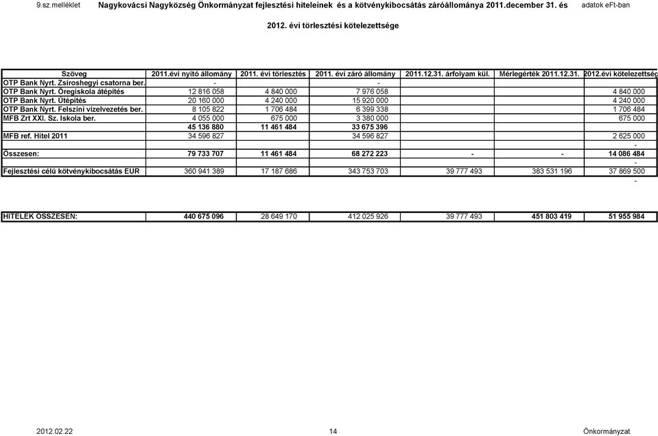 Öregiskola átépítés 12 816 058 4 840 000 7 976 058 4 840 000 OTP Bank Nyrt. Útépítés 20 160 000 4 240 000 15 920 000 4 240 000 OTP Bank Nyrt. Felszíni vízelvezetés ber.