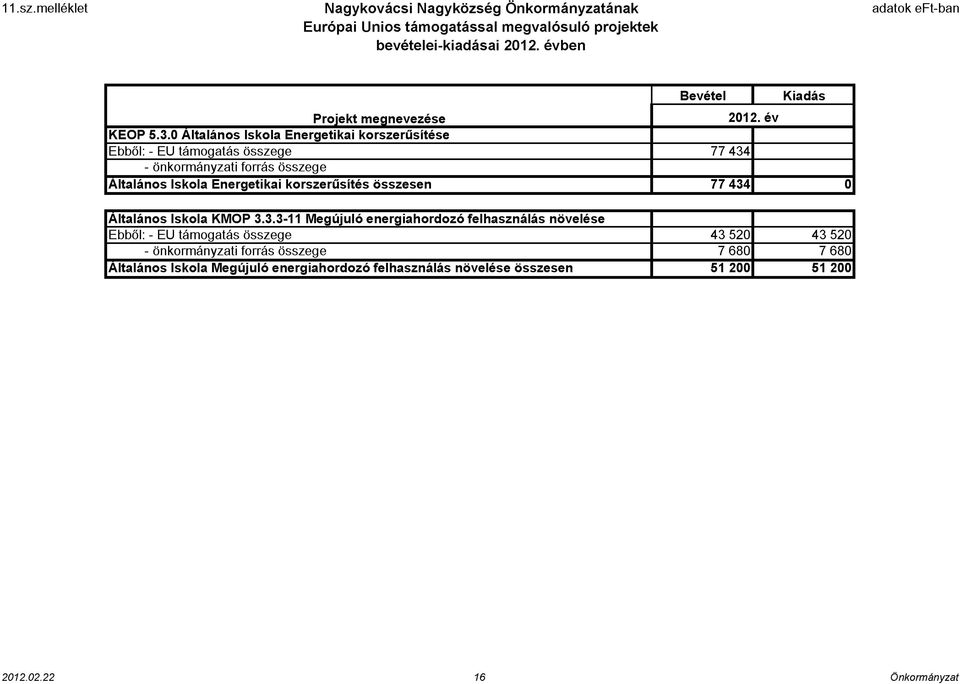 0 Általános Iskola Energetikai korszerűsítése Ebből: - EU támogatás összege 77 434 - önkormányzati forrás összege Általános Iskola Energetikai korszerűsítés