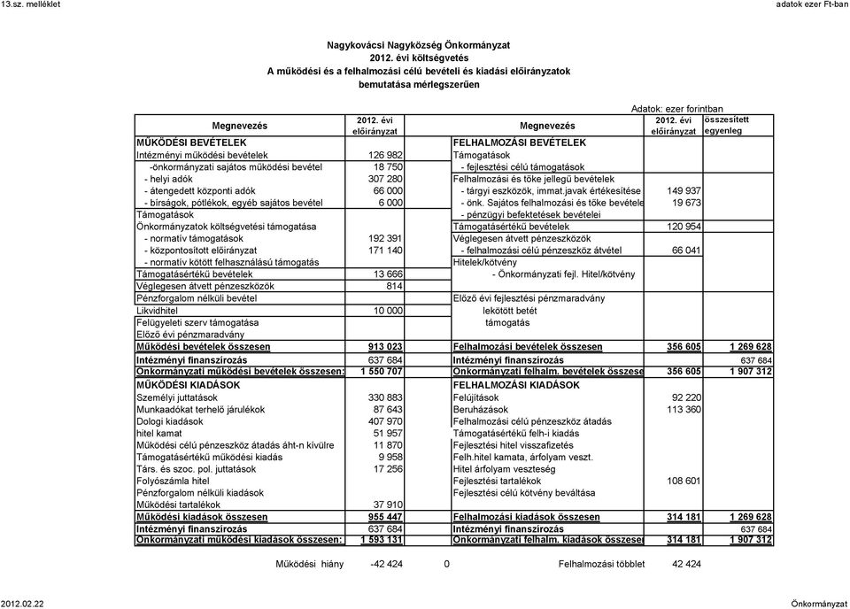 évi előirányzat Intézményi működési bevételek 126 982 -önkormányzati sajátos működési bevétel - helyi adók - átengedett központi adók - bírságok, pótlékok, egyéb sajátos bevétel Tám ogatások