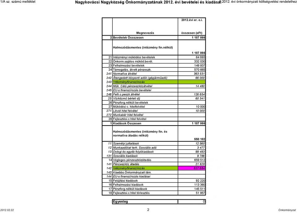 570 665 Normatíva átvétel 363 531 Átengedett központi adók (gépjárműadó) 66 000 Intézményfinanszírozás Műk. Célú pénzeszközátvétel 14 480 EU-s finanszírozás bevételei 246 Felh.c.peszk.