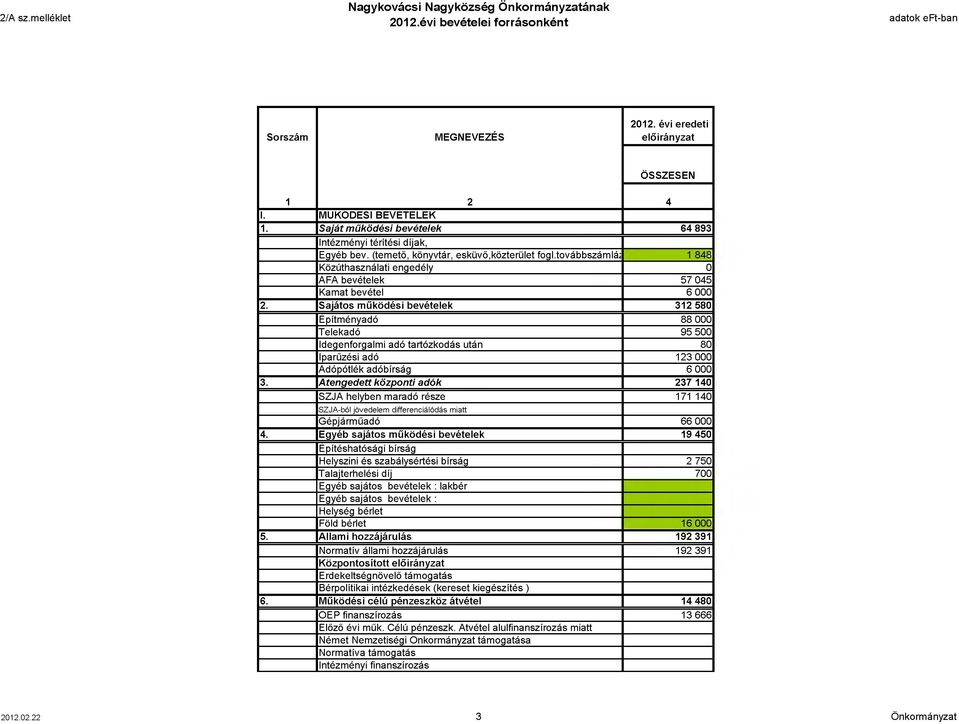 továbbszámlá; 1 848 Közúthasználati engedély 0 AFA bevételek 57 045 Kamat bevétel 6 000 2.