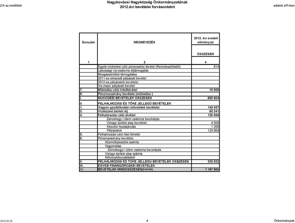 2012-es pályázatok bevételei Vis.maior pályázati bevétel 7. Működési célú hitelfelvétel 10 000 8. Pénzmaradvány bevétele (működési ) I. MŰKÖDÉSI BEVÉTELEK ÖSSZESEN 850 934 II.