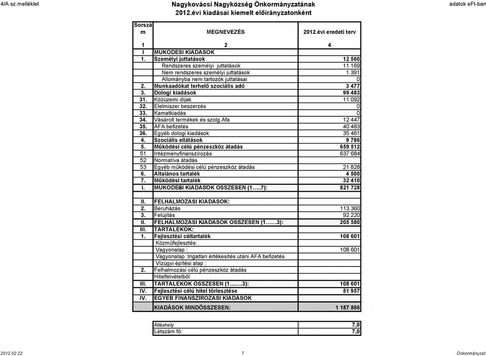 Dologi kiadások 99 483 31. Közüzemi díjak 11 092 32. Élelmiszer beszerzés 0 33. Kam atkiadás 0 34. Vásárolt term ékek és szolg.áfa 12 447 35. ÁFA befizetés 40 483 36. Egyéb dologi kiadások 35 461 4.