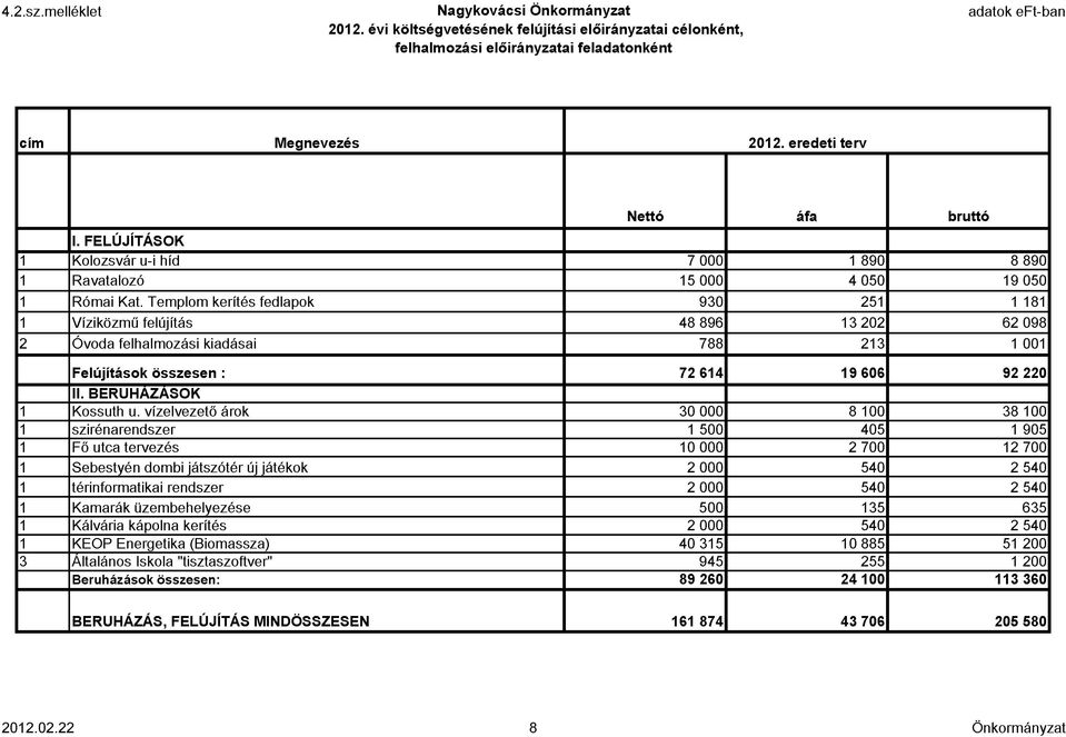 Templom kerítés fedlapok 930 251 1 181 1 Víziközmű felújítás 48 896 13 202 62 098 2 Óvoda felhalmozási kiadásai 788 213 1 001 Felújítások összesen : 72 614 19 606 92 220 II. BERUHÁZÁSOK 1 Kossuth u.