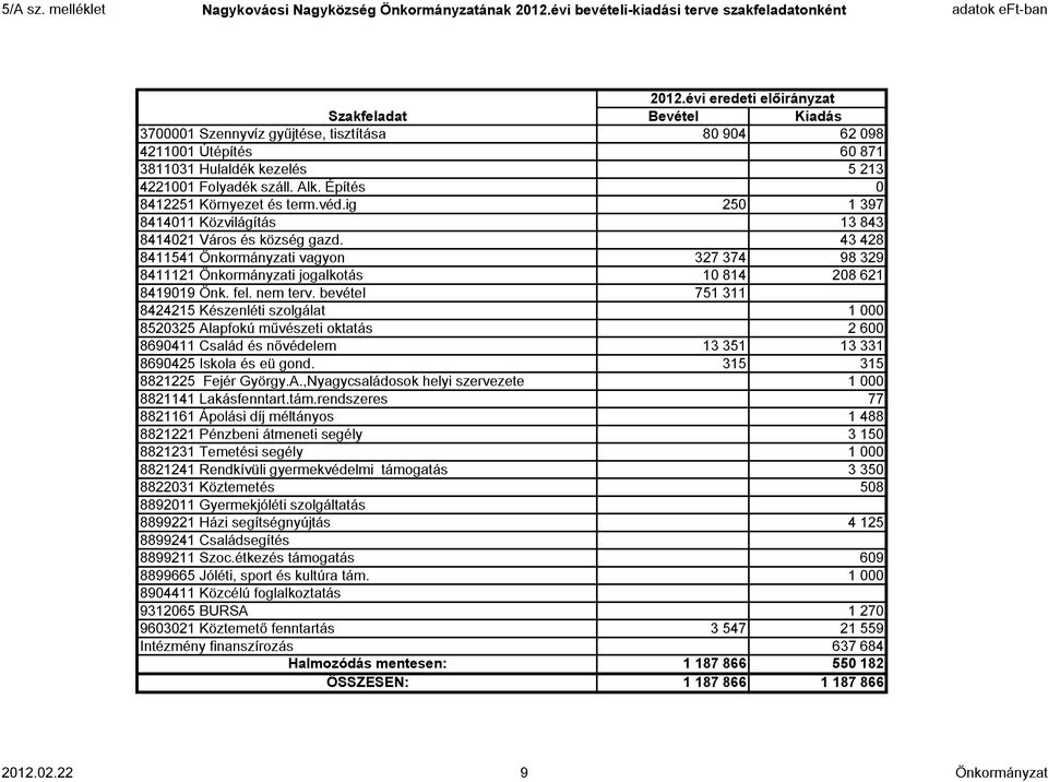 Építés 0 8412251 Környezet és term.véd.ig 250 1 397 8414011 Közvilágítás 13 843 8414021 Város és község gazd.